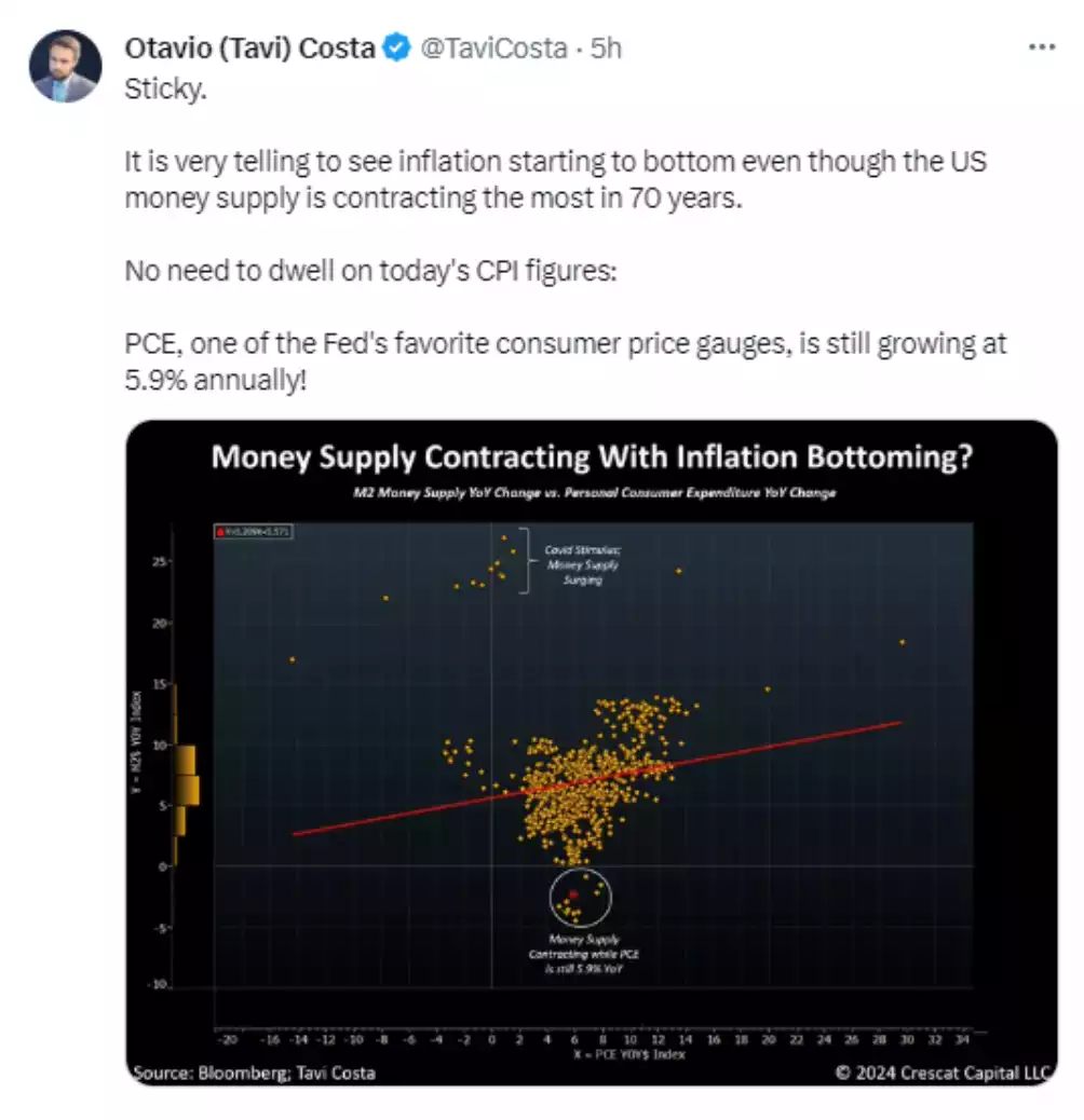 Tweet from Otavio Costa showing possible money supply contracting with inflation bottoming